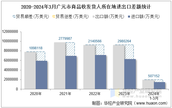 2020-2024年3月广州市商品收发货人所在地进出口差额统计