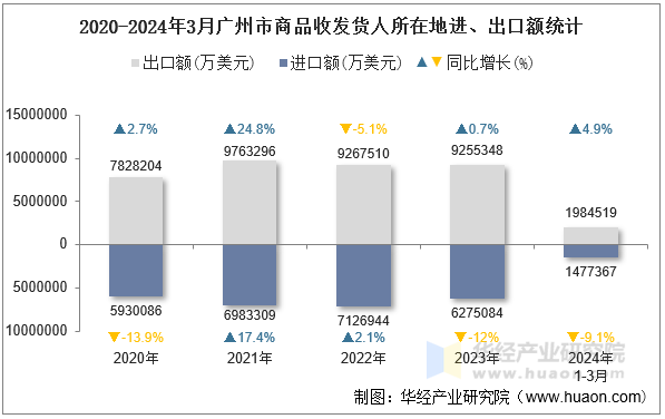 2020-2024年3月广州市商品收发货人所在地进、出口额统计
