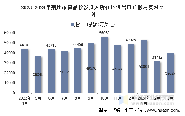 2023-2024年荆州市商品收发货人所在地进出口总额月度对比图