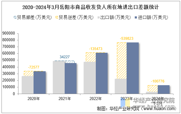 2020-2024年3月岳阳市商品收发货人所在地进出口差额统计