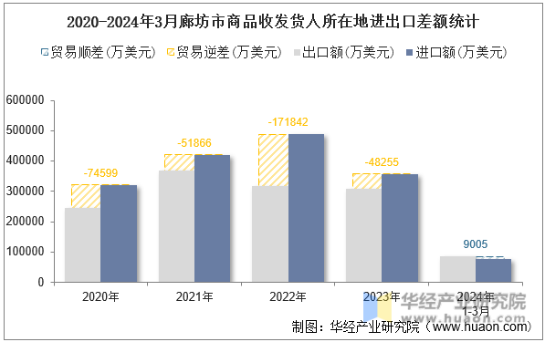 2020-2024年3月廊坊市商品收发货人所在地进出口差额统计