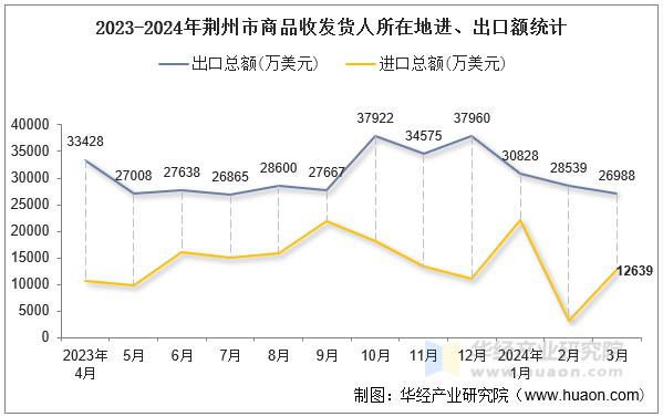 2023-2024年荆州市商品收发货人所在地进、出口额统计