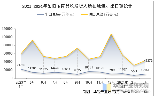 2023-2024年岳阳市商品收发货人所在地进、出口额统计