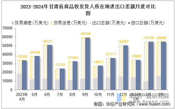 2023-2024年甘肃省商品收发货人所在地进出口差额月度对比图