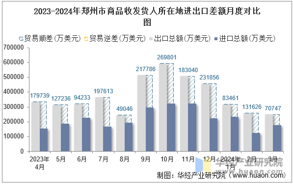 2023-2024年郑州市商品收发货人所在地进出口差额月度对比图