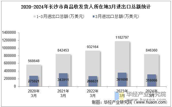 2020-2024年长沙市商品收发货人所在地3月进出口总额统计