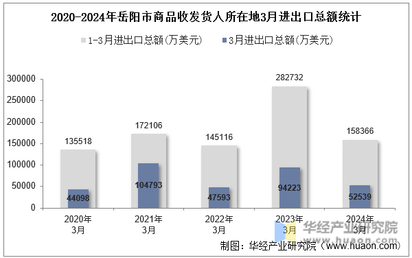 2020-2024年岳阳市商品收发货人所在地3月进出口总额统计