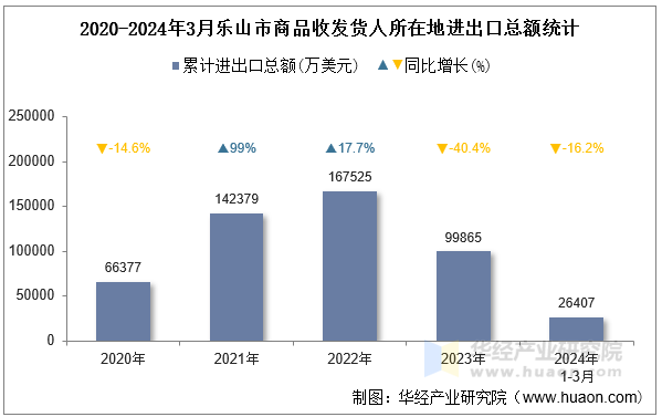 2020-2024年3月乐山市商品收发货人所在地进出口总额统计