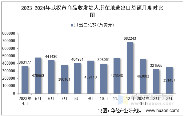 2023-2024年武汉市商品收发货人所在地进出口总额月度对比图