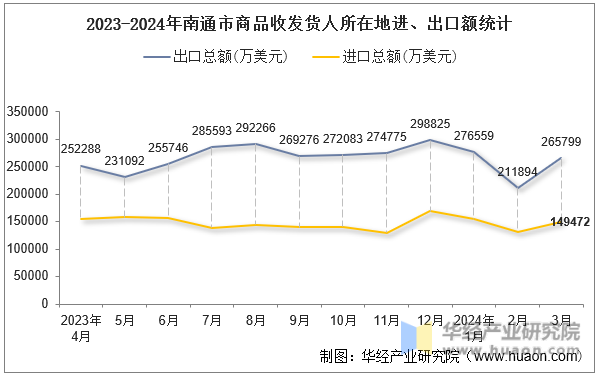 2023-2024年南通市商品收发货人所在地进、出口额统计