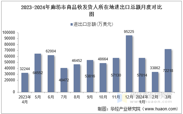 2023-2024年乐山市商品收发货人所在地进出口总额月度对比图