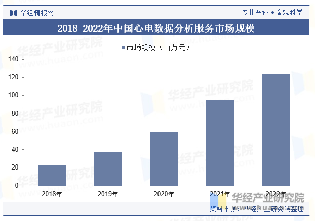 2018-2022年中国心电数据分析服务市场规模