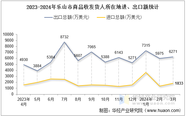 2023-2024年乐山市商品收发货人所在地进、出口额统计