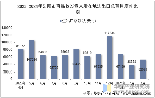 2023-2024年云南省商品收发货人所在地进出口总额月度对比图
