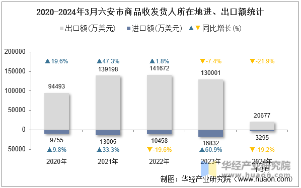 2020-2024年3月六安市商品收发货人所在地进、出口额统计