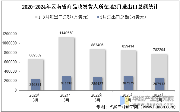 2020-2024年云南省商品收发货人所在地3月进出口总额统计