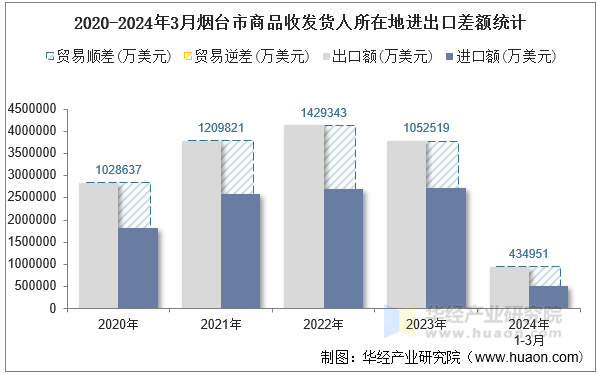 2020-2024年3月烟台市商品收发货人所在地进出口差额统计