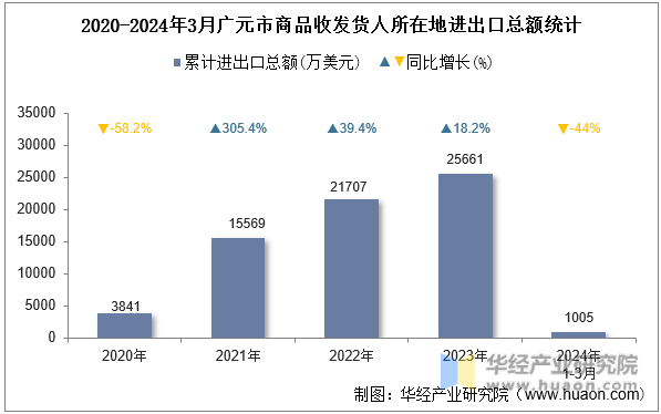 2020-2024年3月广元市商品收发货人所在地进出口总额统计