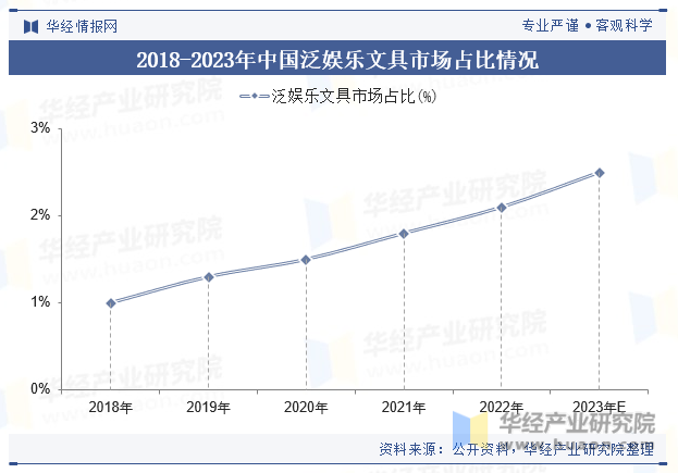 2018-2023年中国泛娱乐文具市场占比情况