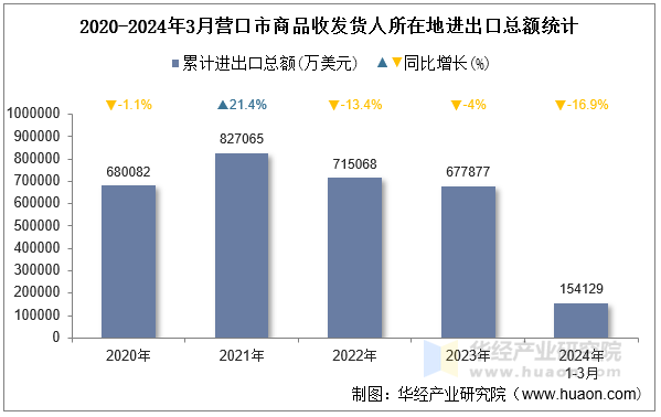 2020-2024年3月营口市商品收发货人所在地进出口总额统计