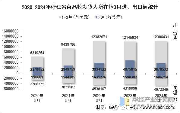 2020-2024年浙江省商品收发货人所在地3月进、出口额统计