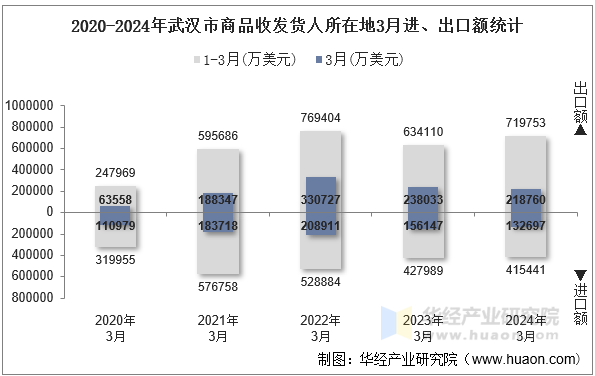 2020-2024年武汉市商品收发货人所在地3月进、出口额统计