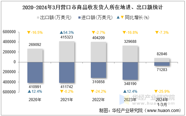 2020-2024年3月营口市商品收发货人所在地进、出口额统计