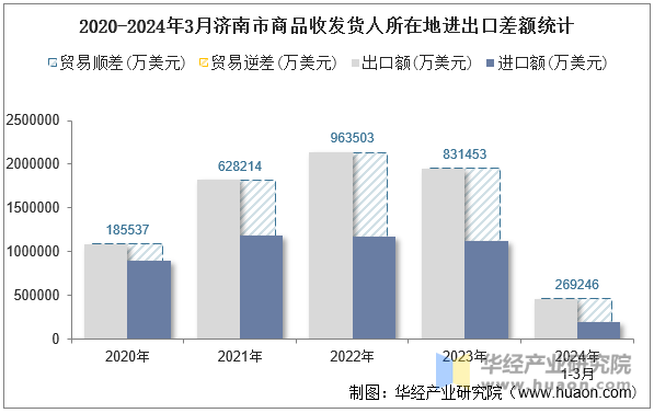 2020-2024年3月济南市商品收发货人所在地进出口差额统计