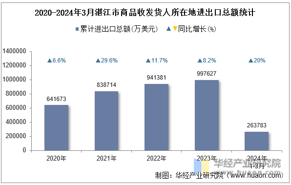 2020-2024年3月湛江市商品收发货人所在地进出口总额统计