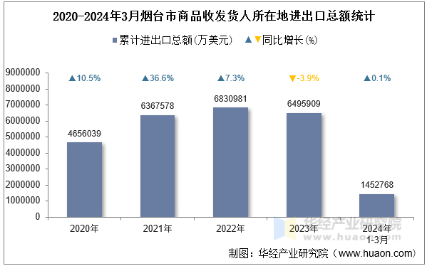 2020-2024年3月烟台市商品收发货人所在地进出口总额统计