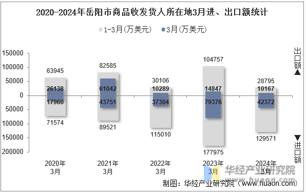 2020-2024年岳阳市商品收发货人所在地3月进、出口额统计