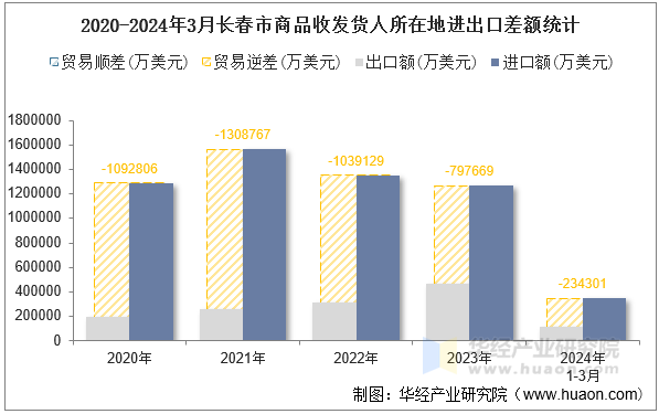 2020-2024年3月长春市商品收发货人所在地进出口差额统计