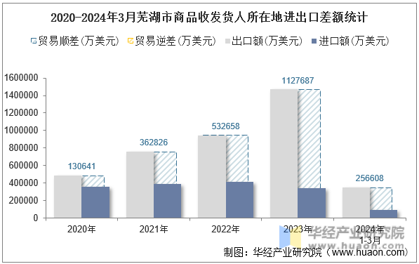 2020-2024年3月芜湖市商品收发货人所在地进出口差额统计