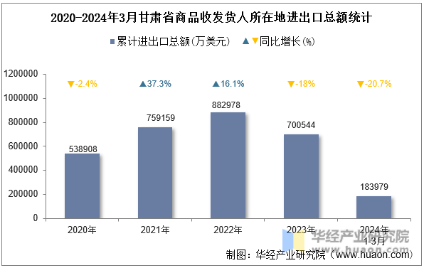 2020-2024年3月甘肃省商品收发货人所在地进出口总额统计