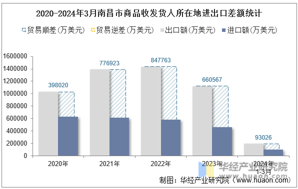 2020-2024年3月南昌市商品收发货人所在地进出口差额统计