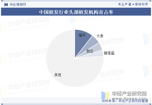 中国植发行业头部植发机构市占率