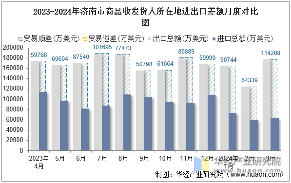 2023-2024年济南市商品收发货人所在地进出口差额月度对比图