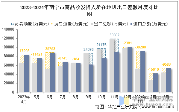 2023-2024年南宁市商品收发货人所在地进出口差额月度对比图