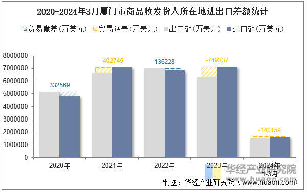 2020-2024年3月厦门市商品收发货人所在地进出口差额统计