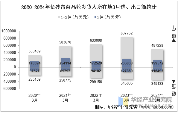 2020-2024年长沙市商品收发货人所在地3月进、出口额统计