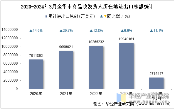 2020-2024年3月金华市商品收发货人所在地进出口总额统计