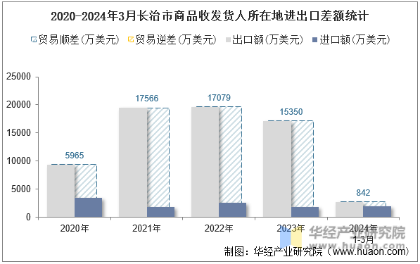 2020-2024年3月长治市商品收发货人所在地进出口差额统计