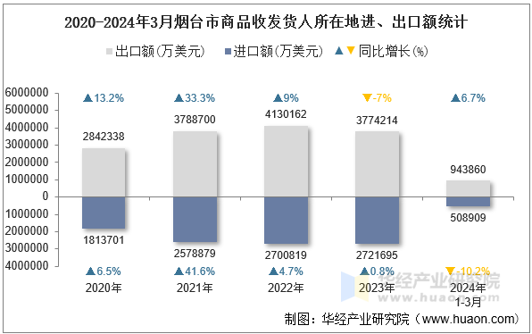 2020-2024年3月烟台市商品收发货人所在地进、出口额统计
