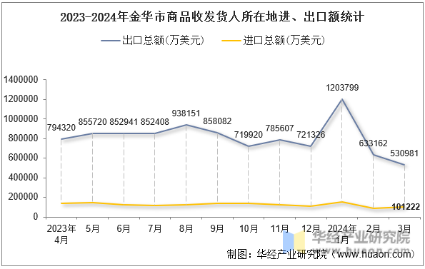 2023-2024年金华市商品收发货人所在地进、出口额统计