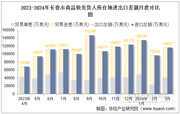 2023-2024年长春市商品收发货人所在地进出口差额月度对比图
