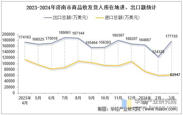 2023-2024年济南市商品收发货人所在地进、出口额统计