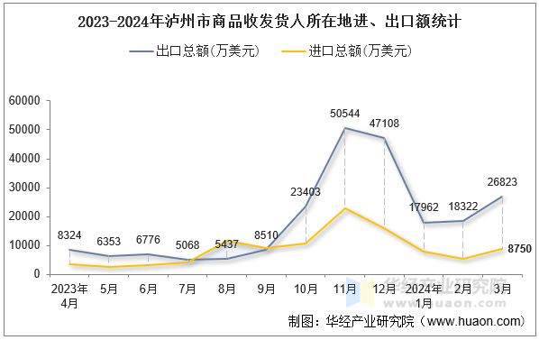 2023-2024年泸州市商品收发货人所在地进、出口额统计