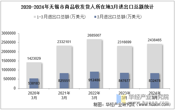 2020-2024年无锡市商品收发货人所在地3月进出口总额统计