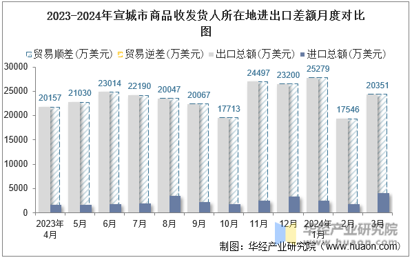 2023-2024年宣城市商品收发货人所在地进出口差额月度对比图