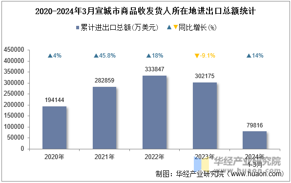 2020-2024年3月宣城市商品收发货人所在地进出口总额统计